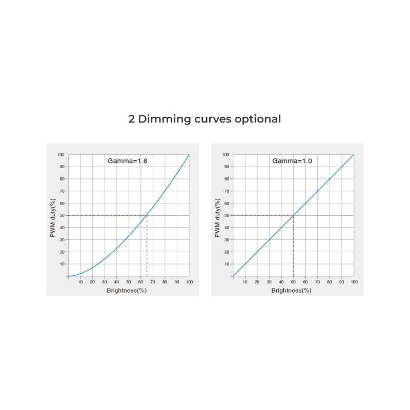 GloboStar® 71425 D3-CX Mi-BOXER DC DMX & RDM Dimmer High Speed Controller / Decoder 3 Καναλιών DC 12-24V 3 x 6A 144W - Max 18A 432W - IP20 Μ13 x Π5 x Υ2.5cm - 5 Years Warranty