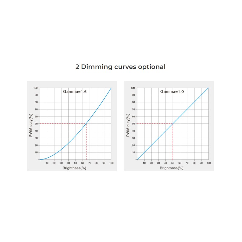 GloboStar® 71426 D5-CX Mi-BOXER DC DMX & RDM Dimmer High Speed Controller / Decoder 5 Καναλιών DC 12-24V 5 x 4A 96W - Max 20A 480W - IP20 Μ13 x Π5 x Υ2.5cm - 5 Years Warranty