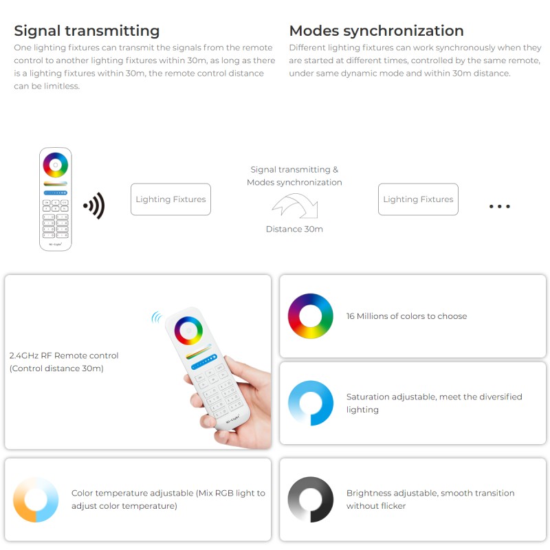 GloboStar® 71440 WP5-P150V24 Mi-BOXER DC Smart Wifi & RF 2.4Ghz & Push Dimming Power Supply Τροφοδοτικό SELV & Controller / Dimmer All in One 5 Καναλιών AC100-240V σε DC 24V 5 x 1.25A 30W - Max 6.25A 150W - Αδιάβροχο IP67 RGBW+WW Μ22.5 x Π7.3
