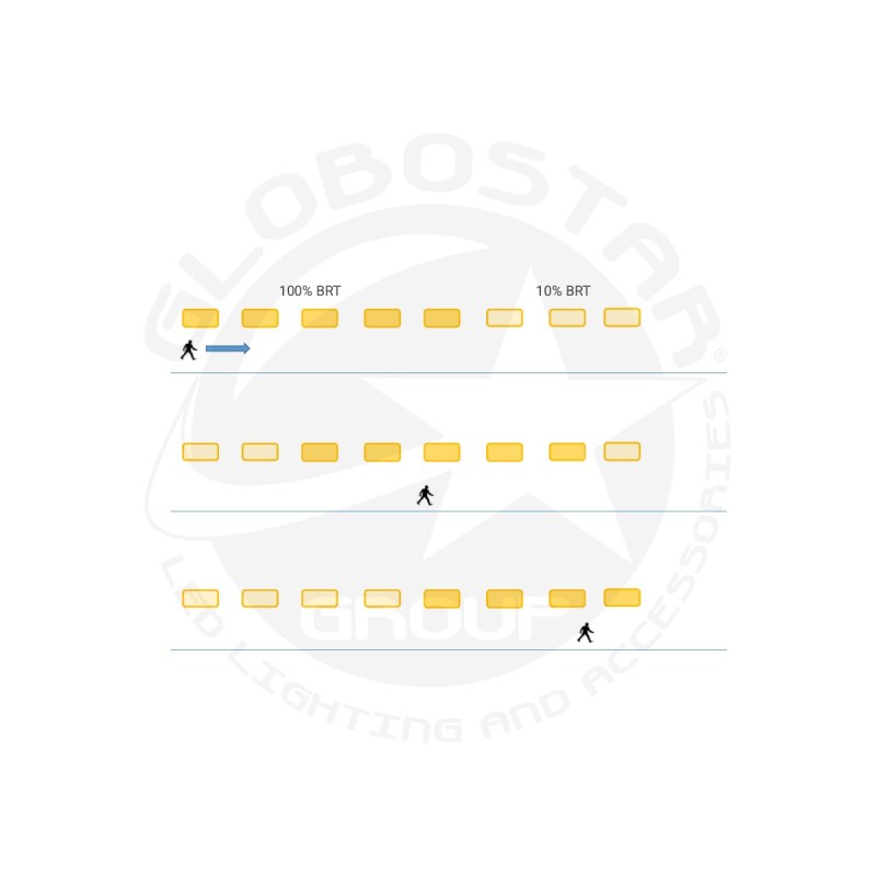 GLOBOSTAR® INDUSTRY 61704 Βιομηχανικό Φωτιστικό Καμπάνα High Bay UFO Τεχνολογίας Smart Group Linkable Control System 2.4Ghz με Αισθητήρα Κίνησης Microwave LED 100W 15000lm SDCM<5 90° AC 85-265V Αδιάβροχο IP65 IK08 Μαύρο Χυτό Αλουμίνιο - Φυσικό Λευκό 50