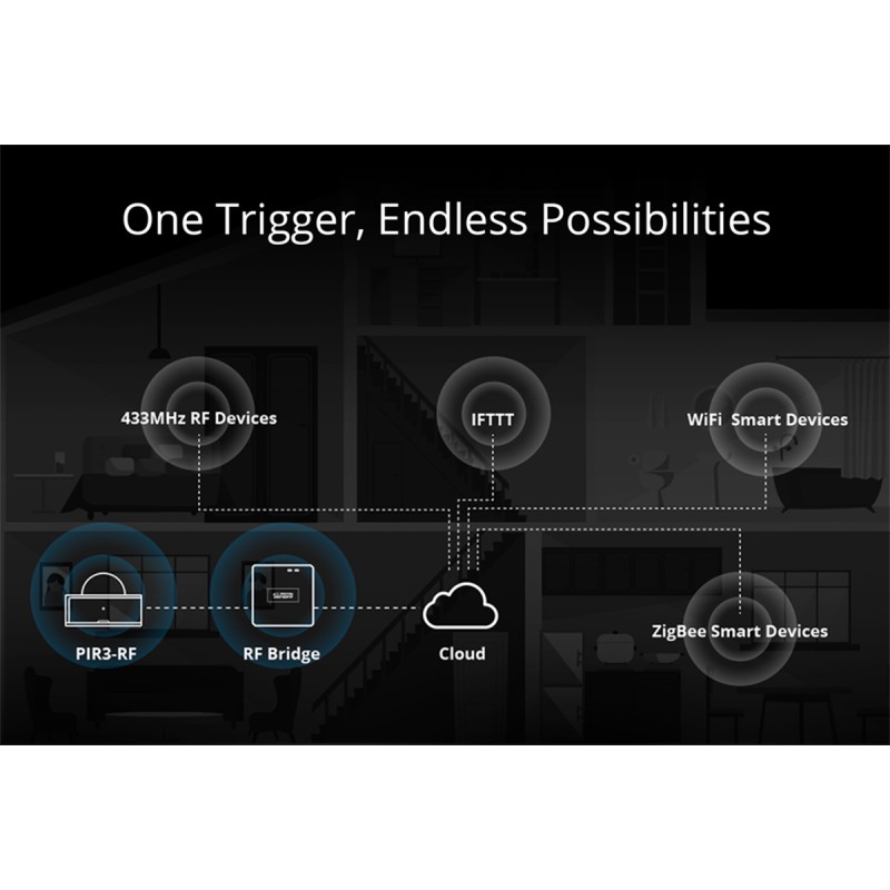 GloboStar® 80064 SONOFF PIR3-RF – Smart 433MHZ RF PIR Motion Sensor 6m/110° Detection