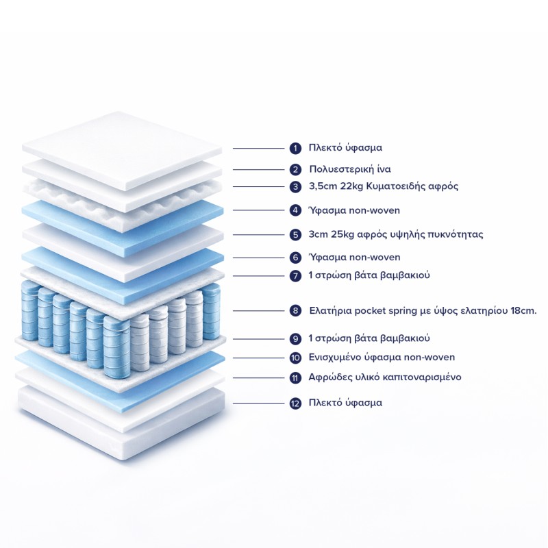 ΣΤΡΩΜΑ HM329.06 ΜΕ ΕΠΙΣΤΡΩΜΑ 160X200 SPECIAL POCKET SPRING HOMEMARKT (ROLL PACKING)