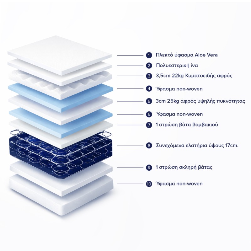 ΣΤΡΩΜΑ CONTINUOUS SPRING ΜΕ ΑΝΩΣΤΡΩΜΑ ALOE VERA 120X200 HM372.18 ΜΟΝΗΣ ΟΨΗΣ